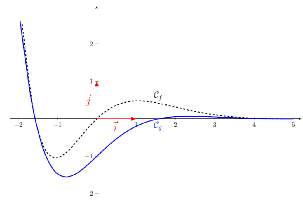 Représentation graphique